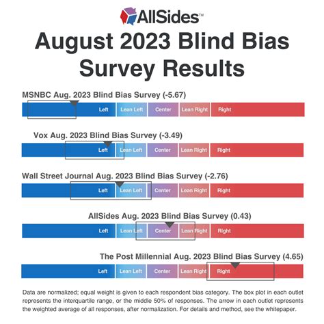 vox bias rating|Rating the Bias of AllSides, MSNBC, The Post Millennial, Vox, .